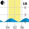 Saunders Wharf tide chart for Friday, December 10, 2021