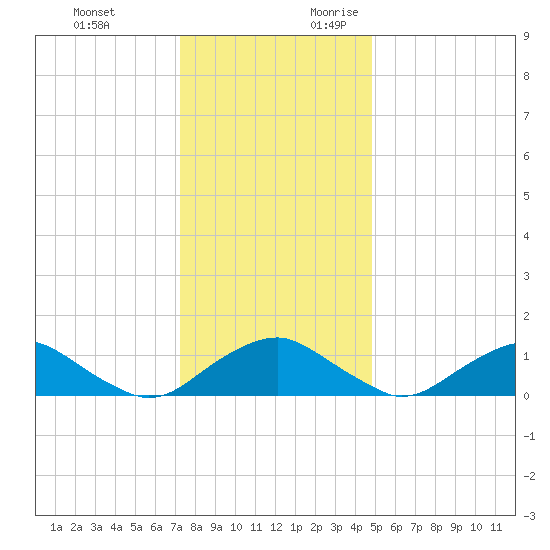 Saunders Wharf tide chart for Monday, December 13, 2021