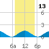 Saunders Wharf tide chart for Monday, December 13, 2021