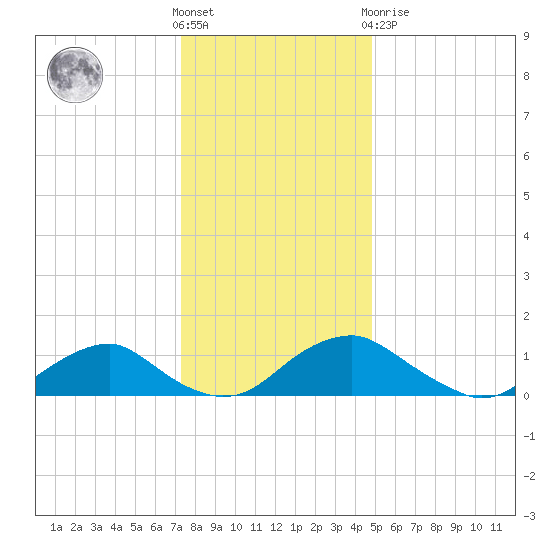 Saunders Wharf tide chart for Saturday, December 18, 2021