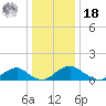 Saunders Wharf tide chart for Saturday, December 18, 2021