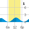 Saunders Wharf tide chart for Wednesday, December 1, 2021