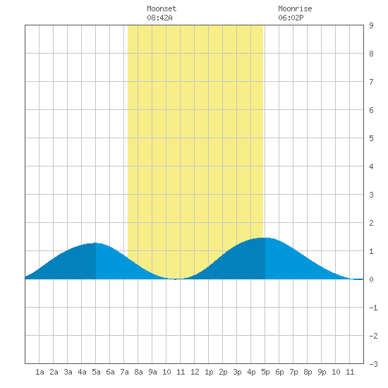 Saunders Wharf tide chart for Monday, December 20, 2021