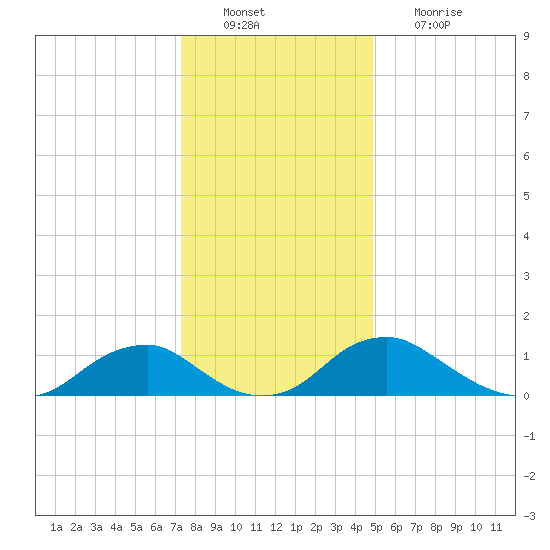 Saunders Wharf tide chart for Tuesday, December 21, 2021