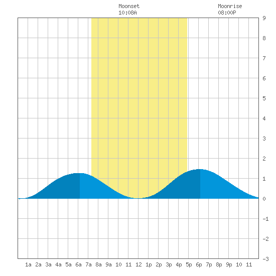 Saunders Wharf tide chart for Wednesday, December 22, 2021