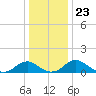 Saunders Wharf tide chart for Thursday, December 23, 2021