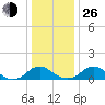 Saunders Wharf tide chart for Sunday, December 26, 2021