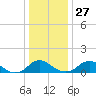 Saunders Wharf tide chart for Monday, December 27, 2021