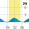 Saunders Wharf tide chart for Wednesday, December 29, 2021