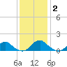Saunders Wharf tide chart for Thursday, December 2, 2021