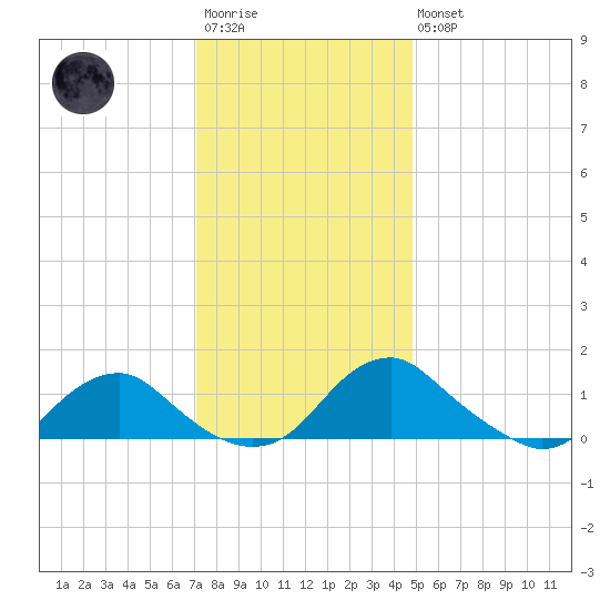 Saunders Wharf tide chart for Saturday, December 4, 2021