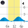 Saunders Wharf tide chart for Saturday, December 4, 2021