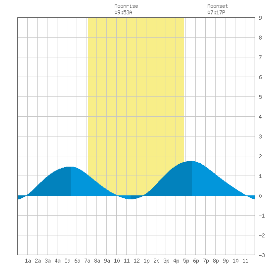 Saunders Wharf tide chart for Monday, December 6, 2021