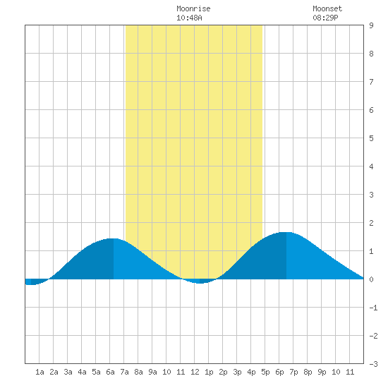 Saunders Wharf tide chart for Tuesday, December 7, 2021