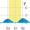 Saunders Wharf tide chart for Tuesday, December 7, 2021