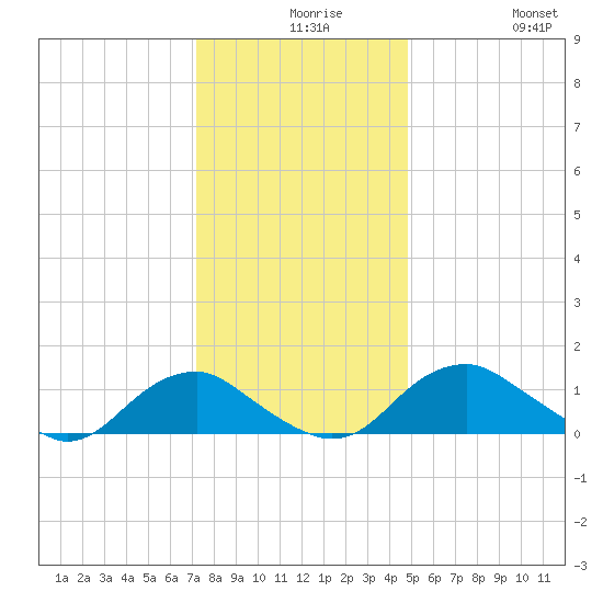 Saunders Wharf tide chart for Wednesday, December 8, 2021