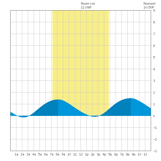 Saunders Wharf tide chart for Thursday, December 9, 2021