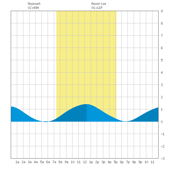 Saunders Wharf tide chart for Wednesday, January 12, 2022