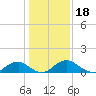 Saunders Wharf tide chart for Tuesday, January 18, 2022