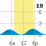 Saunders Wharf tide chart for Wednesday, January 19, 2022