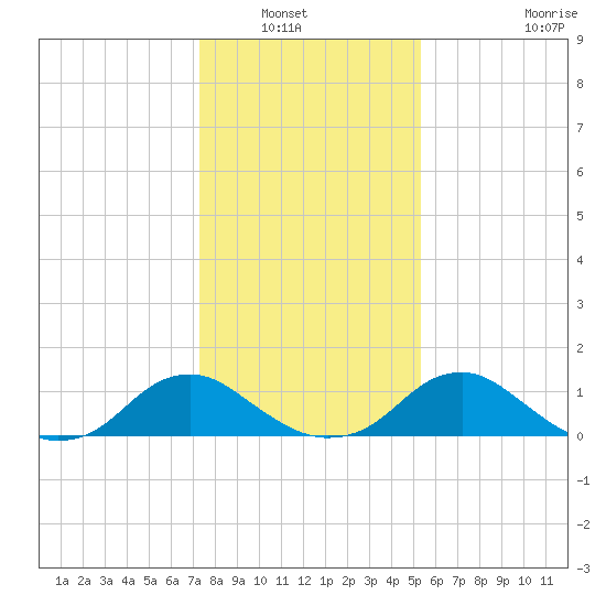 Saunders Wharf tide chart for Saturday, January 22, 2022