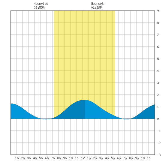 Saunders Wharf tide chart for Friday, January 28, 2022