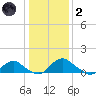 Saunders Wharf tide chart for Sunday, January 2, 2022