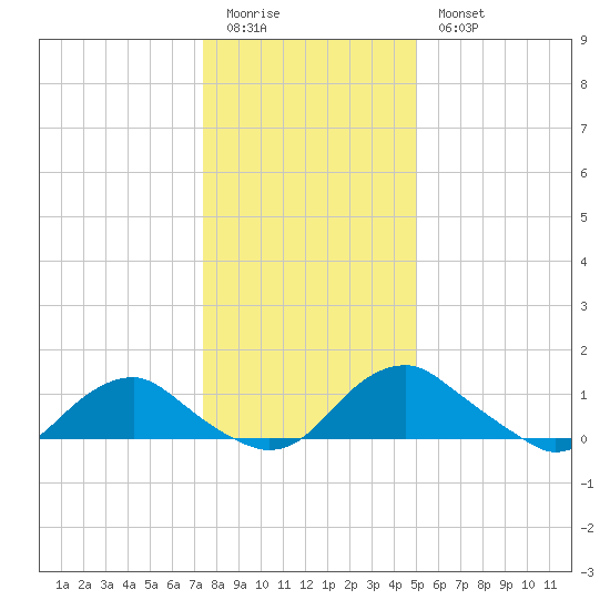 Saunders Wharf tide chart for Monday, January 3, 2022