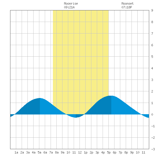 Saunders Wharf tide chart for Tuesday, January 4, 2022