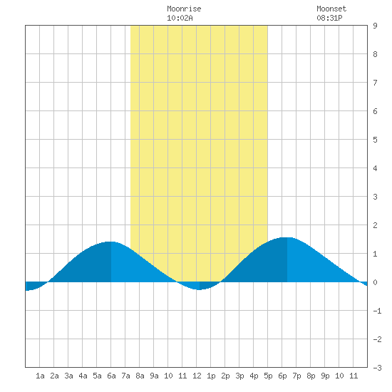 Saunders Wharf tide chart for Wednesday, January 5, 2022