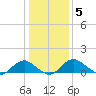 Saunders Wharf tide chart for Wednesday, January 5, 2022