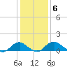 Saunders Wharf tide chart for Thursday, January 6, 2022