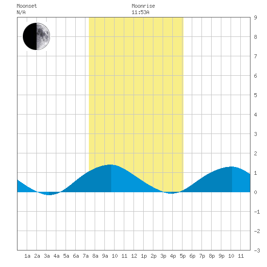 Saunders Wharf tide chart for Sunday, January 9, 2022