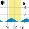 Saunders Wharf tide chart for Sunday, January 9, 2022
