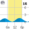 Saunders Wharf tide chart for Wednesday, February 16, 2022