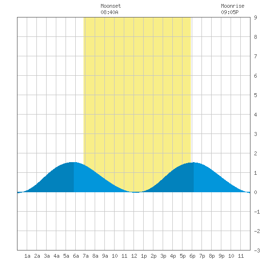Saunders Wharf tide chart for Saturday, February 19, 2022