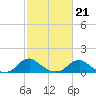 Saunders Wharf tide chart for Monday, February 21, 2022