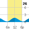 Saunders Wharf tide chart for Saturday, February 26, 2022
