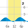 Saunders Wharf tide chart for Wednesday, February 2, 2022