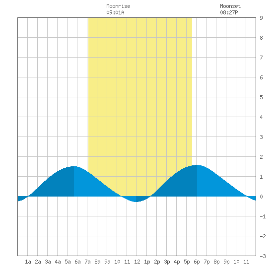 Saunders Wharf tide chart for Thursday, February 3, 2022