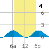 Saunders Wharf tide chart for Friday, February 4, 2022