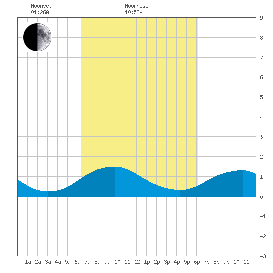 Saunders Wharf tide chart for Thursday, March 10, 2022