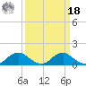 Saunders Wharf tide chart for Friday, March 18, 2022