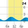 Saunders Wharf tide chart for Thursday, March 24, 2022