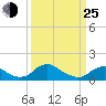 Saunders Wharf tide chart for Friday, March 25, 2022