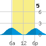 Saunders Wharf tide chart for Saturday, March 5, 2022