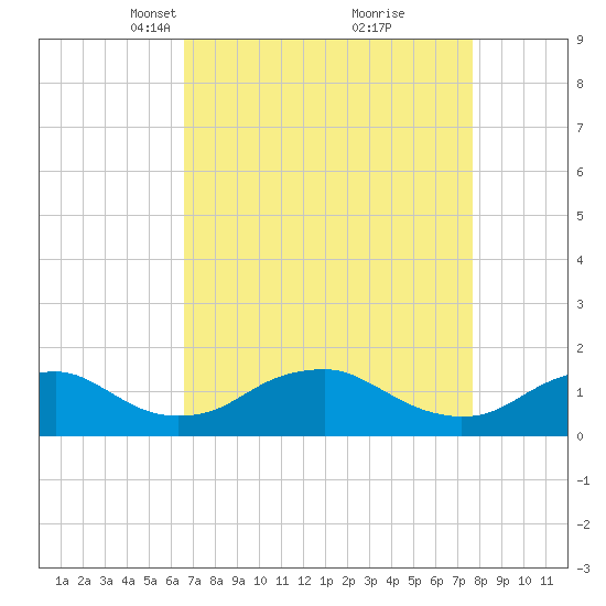Saunders Wharf tide chart for Monday, April 11, 2022