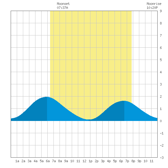 Saunders Wharf tide chart for Monday, April 18, 2022