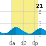 Saunders Wharf tide chart for Thursday, April 21, 2022