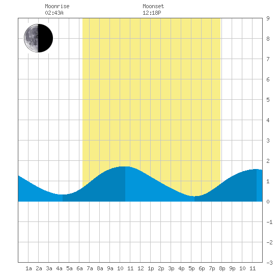 Saunders Wharf tide chart for Saturday, April 23, 2022
